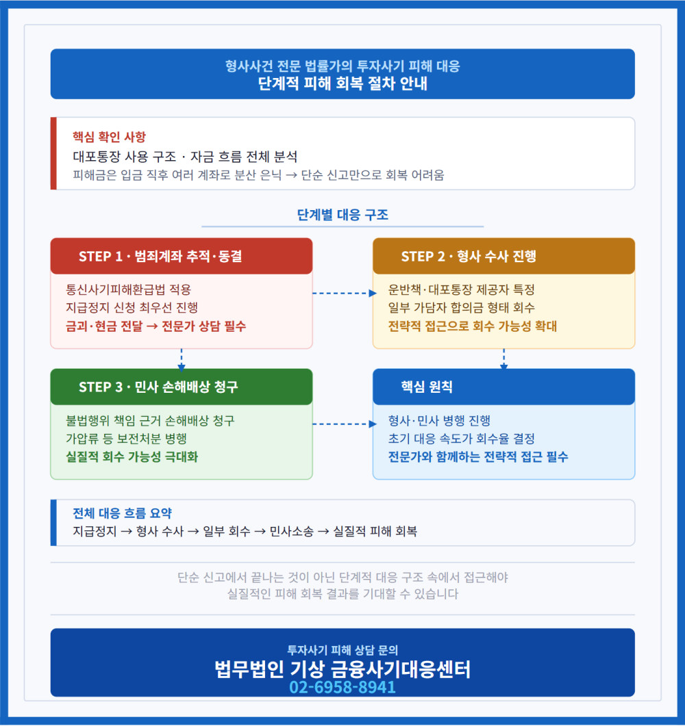 투자사기 피해 법률 대응 안내